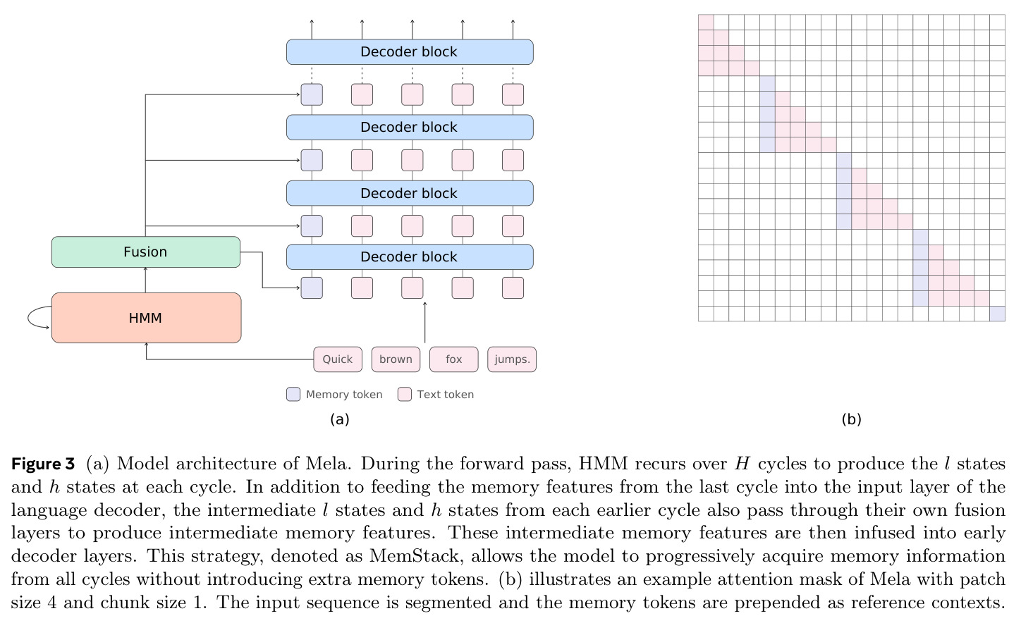 Mela architecture & attention mask example.