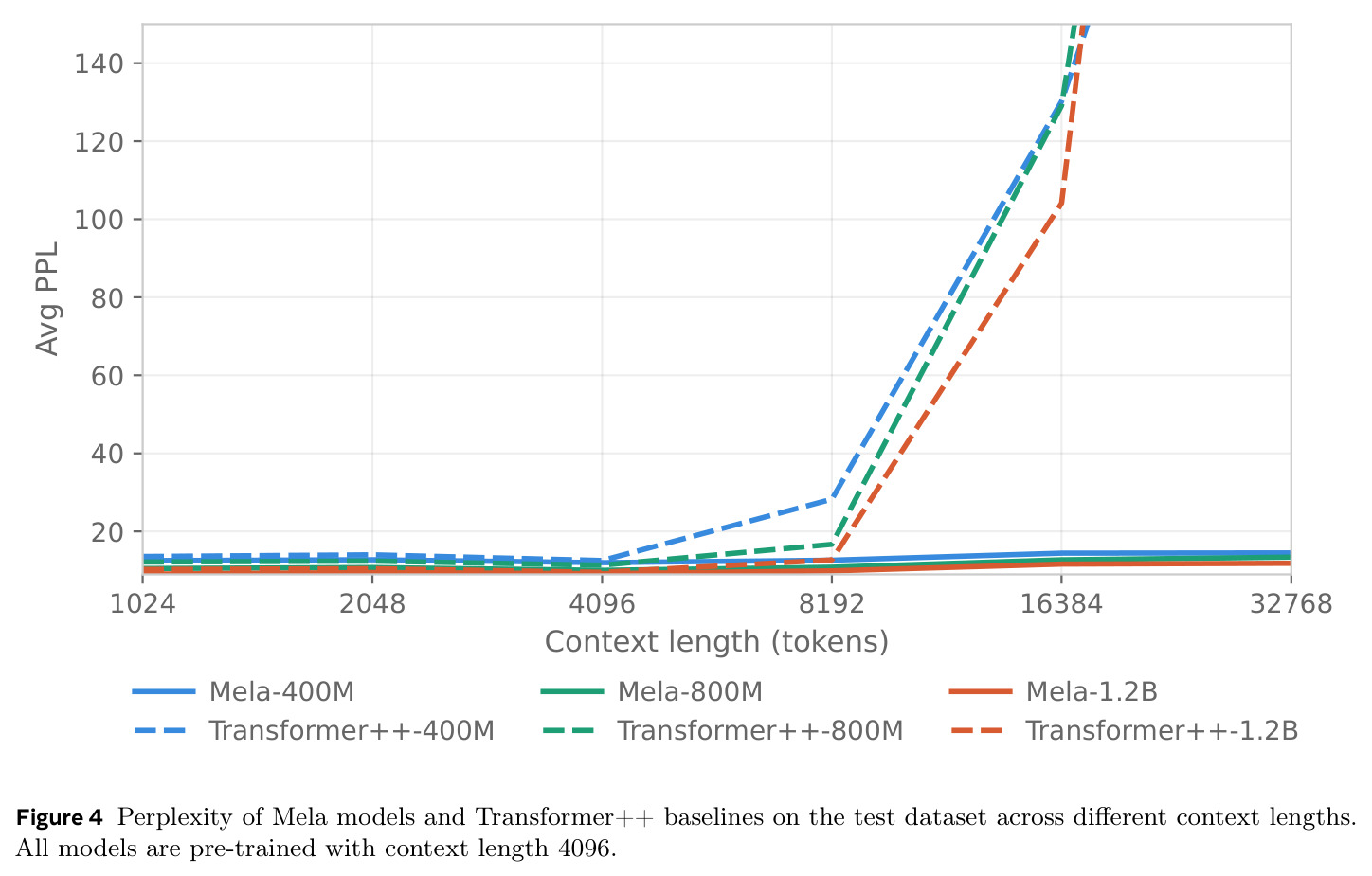 Perplexity of Mela and Transformer++ across context lengths.