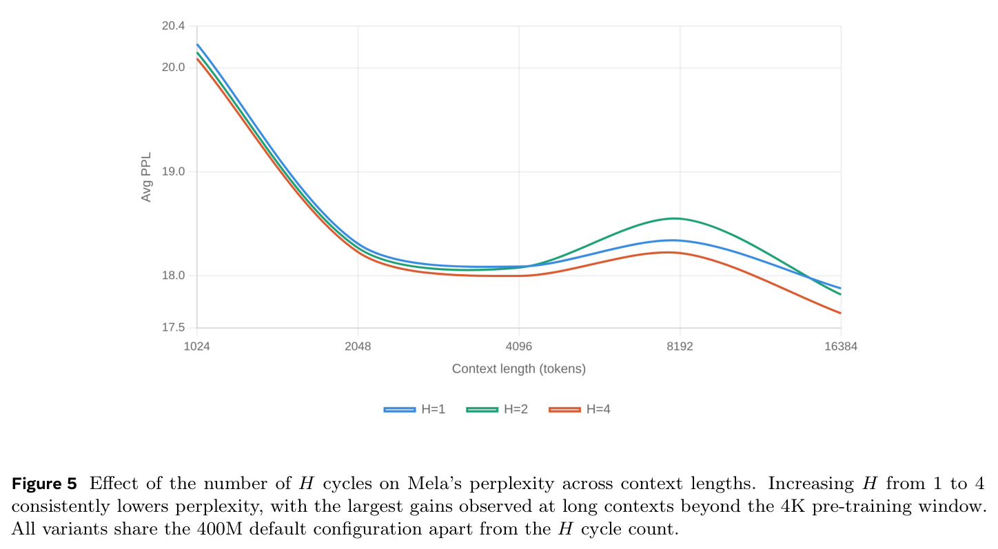 Effect of the number of H cycles on Mela's perplexity.