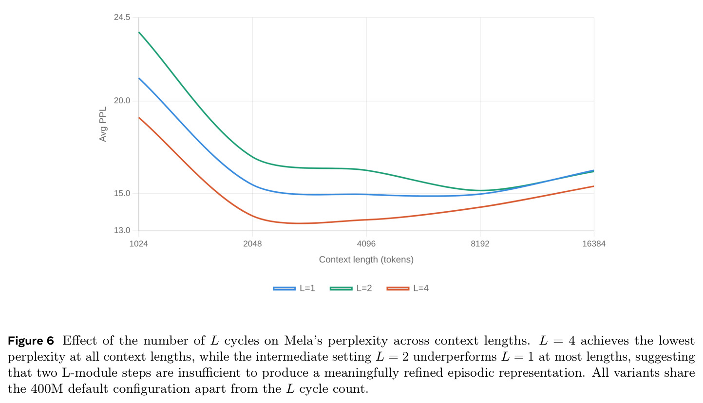 Effect of the number of L cycles on Mela's perplexity.