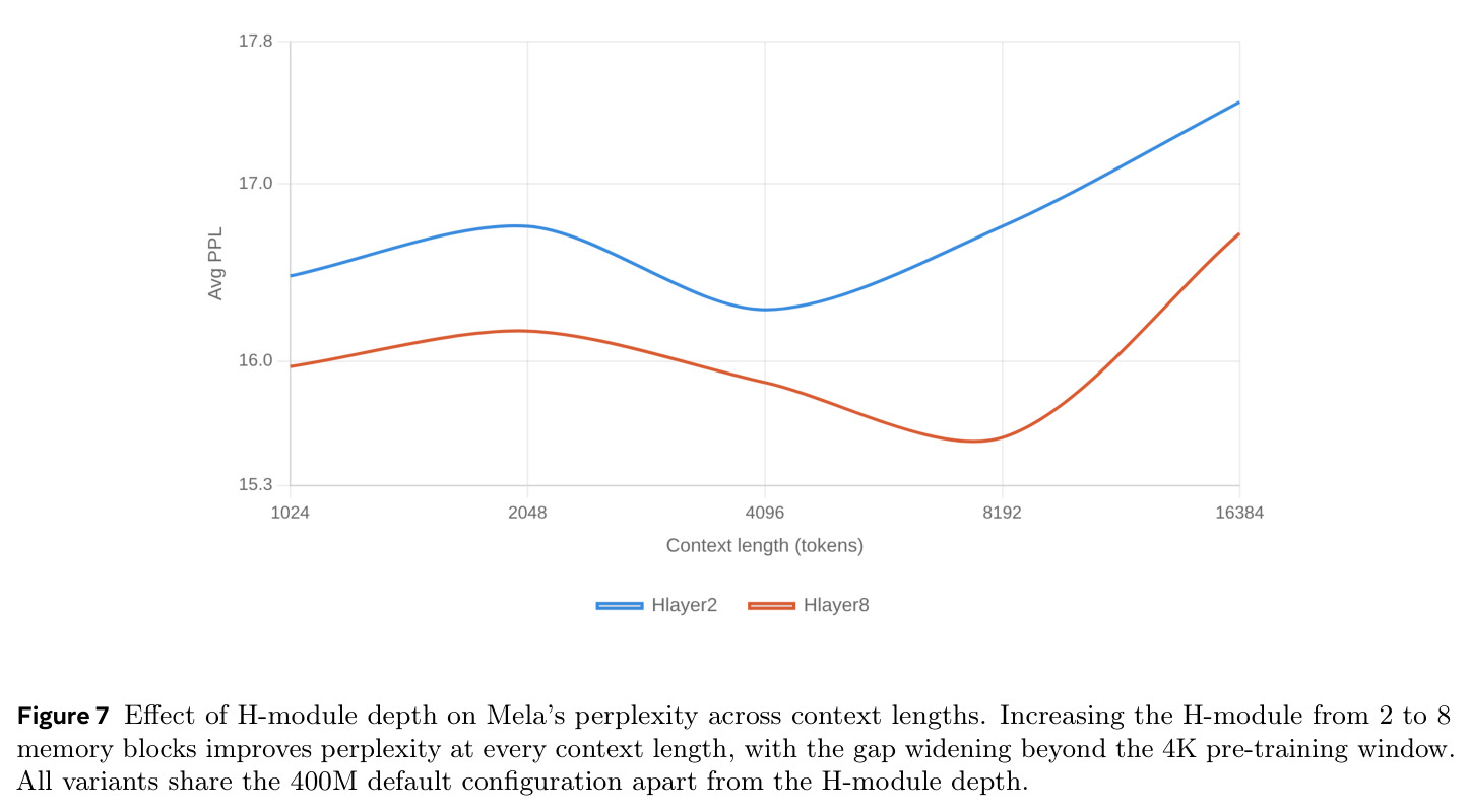 Effect of H-module depth on Mela's perplexity.