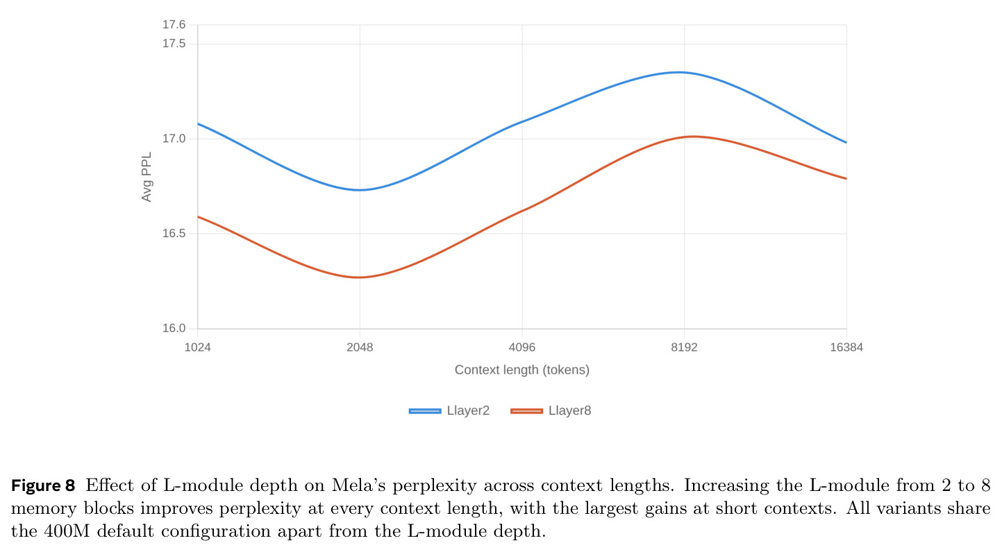 Effect of L-module depth on Mela's perplexity.