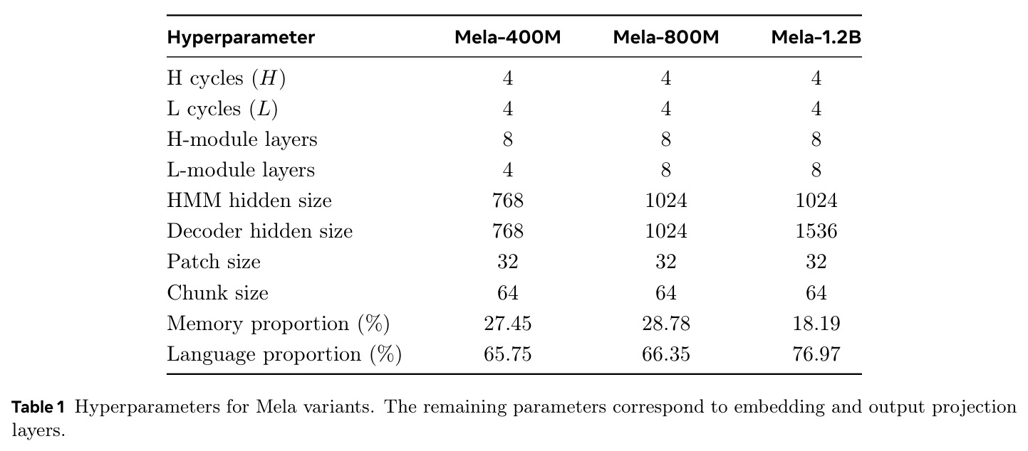 Hyperparameters for Mela variants.