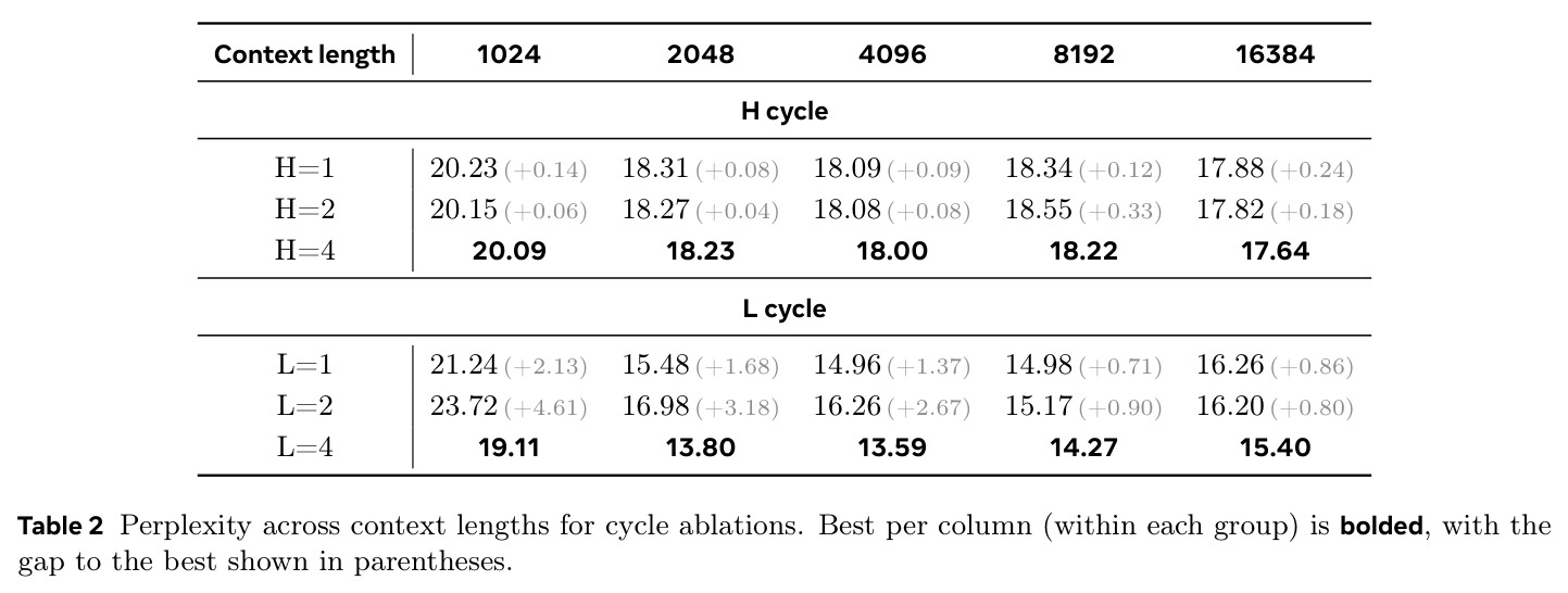 Perplexity across context lengths for cycle ablations (H cycle & L cycle).