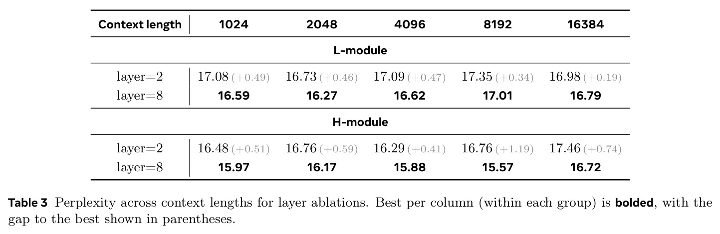 Perplexity across context lengths for layer ablations (H-module & L-module depth).