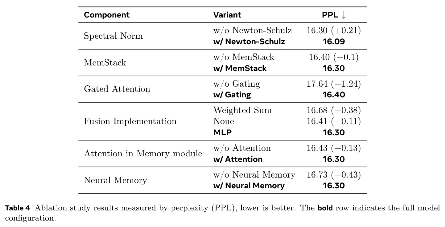 Ablation study of core design choices in Mela.