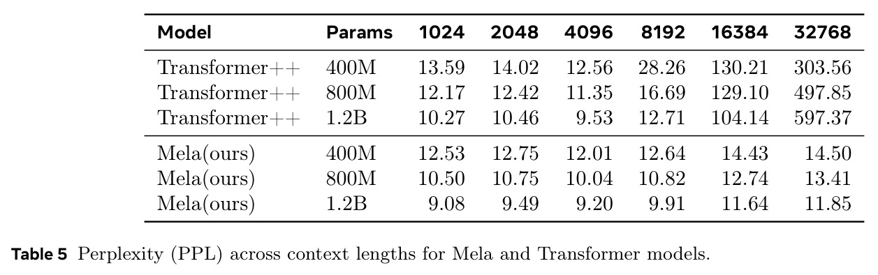 Detailed perplexity by context length for Mela and Transformer baselines.