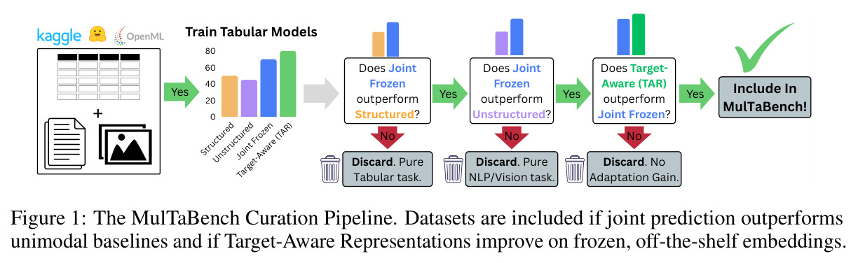 The MulTaBench Curation Pipeline