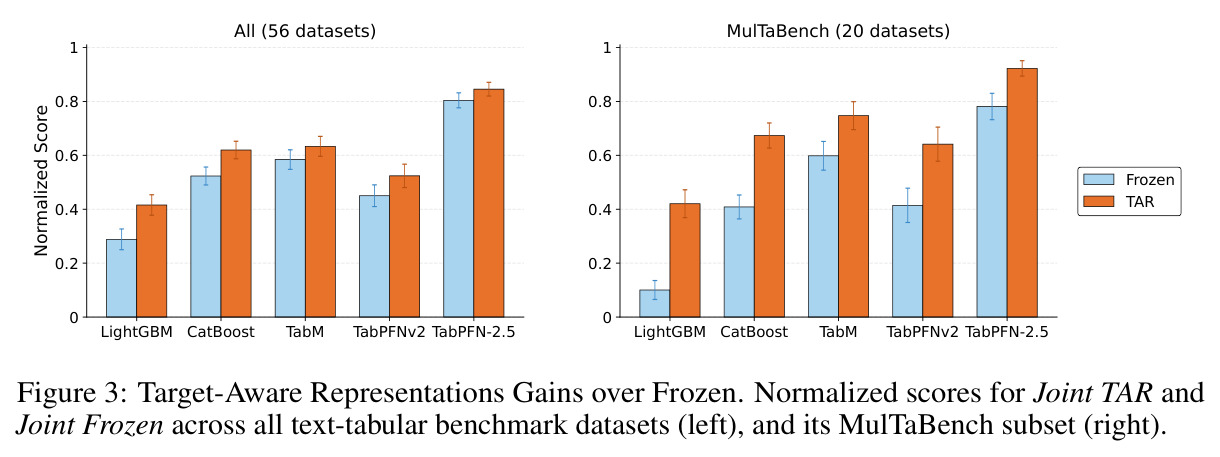 Target-Aware Representations Gains over Frozen. Normalized scores for Joint TAR and Joint Frozen across all text-tabular benchmark datasets (left), and its MulTaBench subset (right).