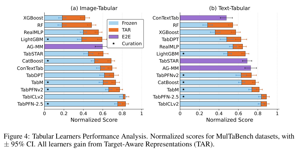 Tabular Learners Performance Analysis. Normalized scores for MulTaBench datasets, with ± 95% CI.