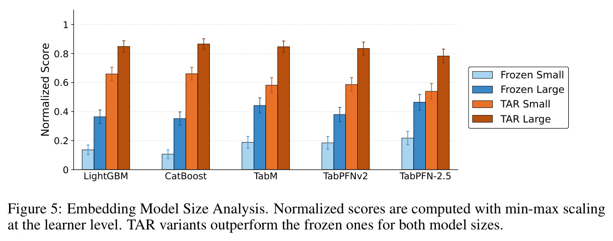 Embedding Model Size Analysis. Normalized scores are computed with min-max scaling at the learner level.