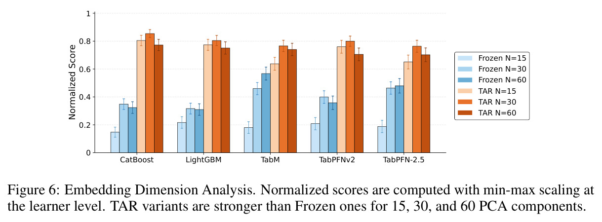 Embedding Dimension Analysis. Normalized scores are computed with min-max scaling at the learner level.