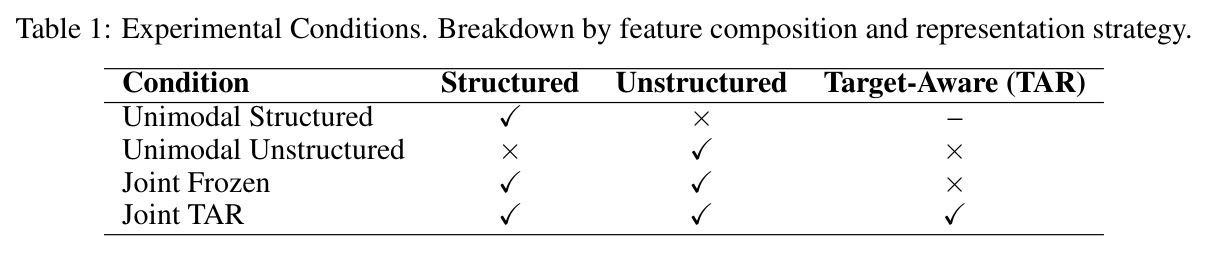 Experimental Conditions. Breakdown by feature composition and representation strategy.