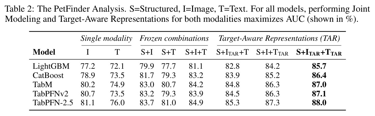 The PetFinder Analysis. S=Structured, I=Image, T=Text.