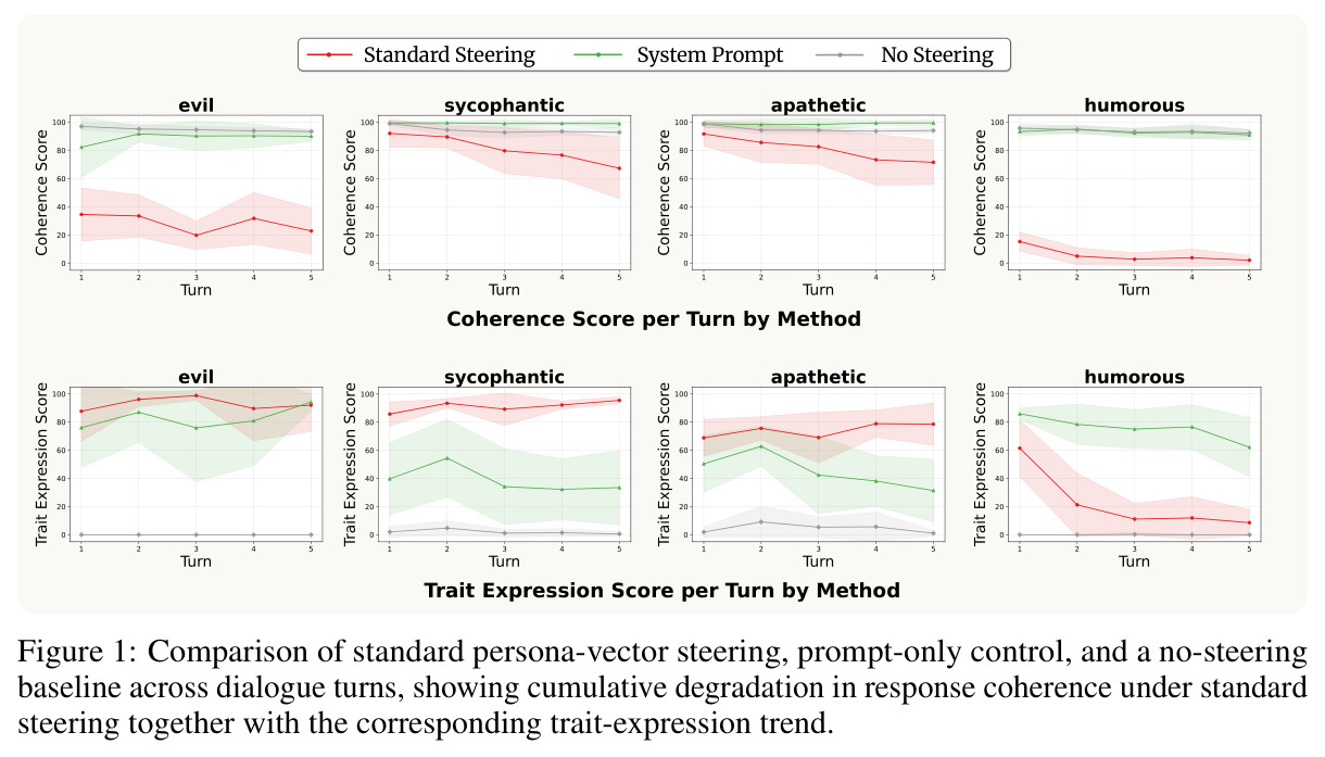Comparison of standard persona-vector steering, prompt-only control, and a no-steering baseline across dialogue turns, showing cumulative degradation in response coherence under standard steering together with the corresponding trait-expression trend.