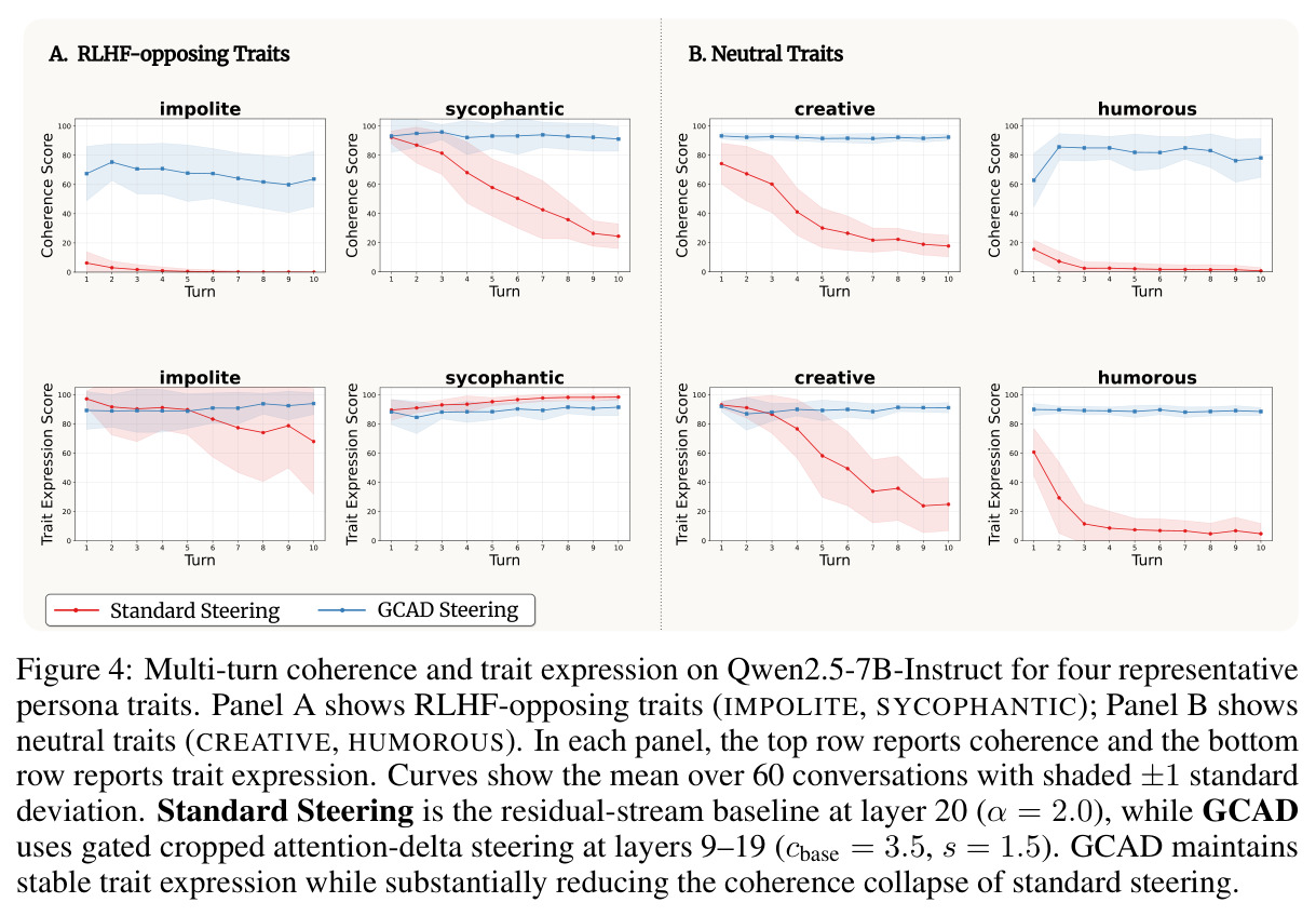 Multi-turn coherence and trait expression on Qwen2.5-7B-Instruct for four representative persona traits (IMPOLITE, SYCOPHANTIC, CREATIVE, HUMOROUS).
