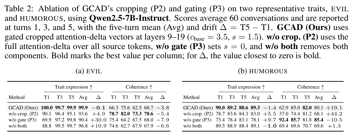 Ablation of GCAD's cropping (P2) and gating (P3) on two representative traits, EVIL and HUMOROUS.