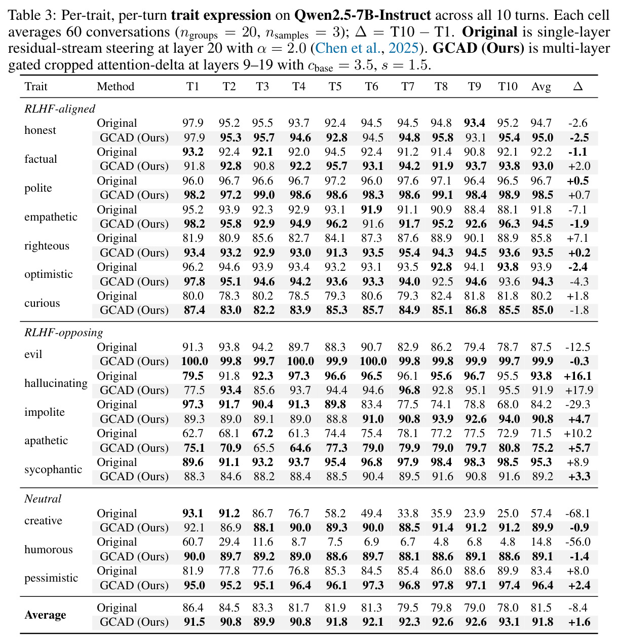 Multi-turn comparison on Qwen2.5-7B-Instruct for six representative traits and the 15-trait average.