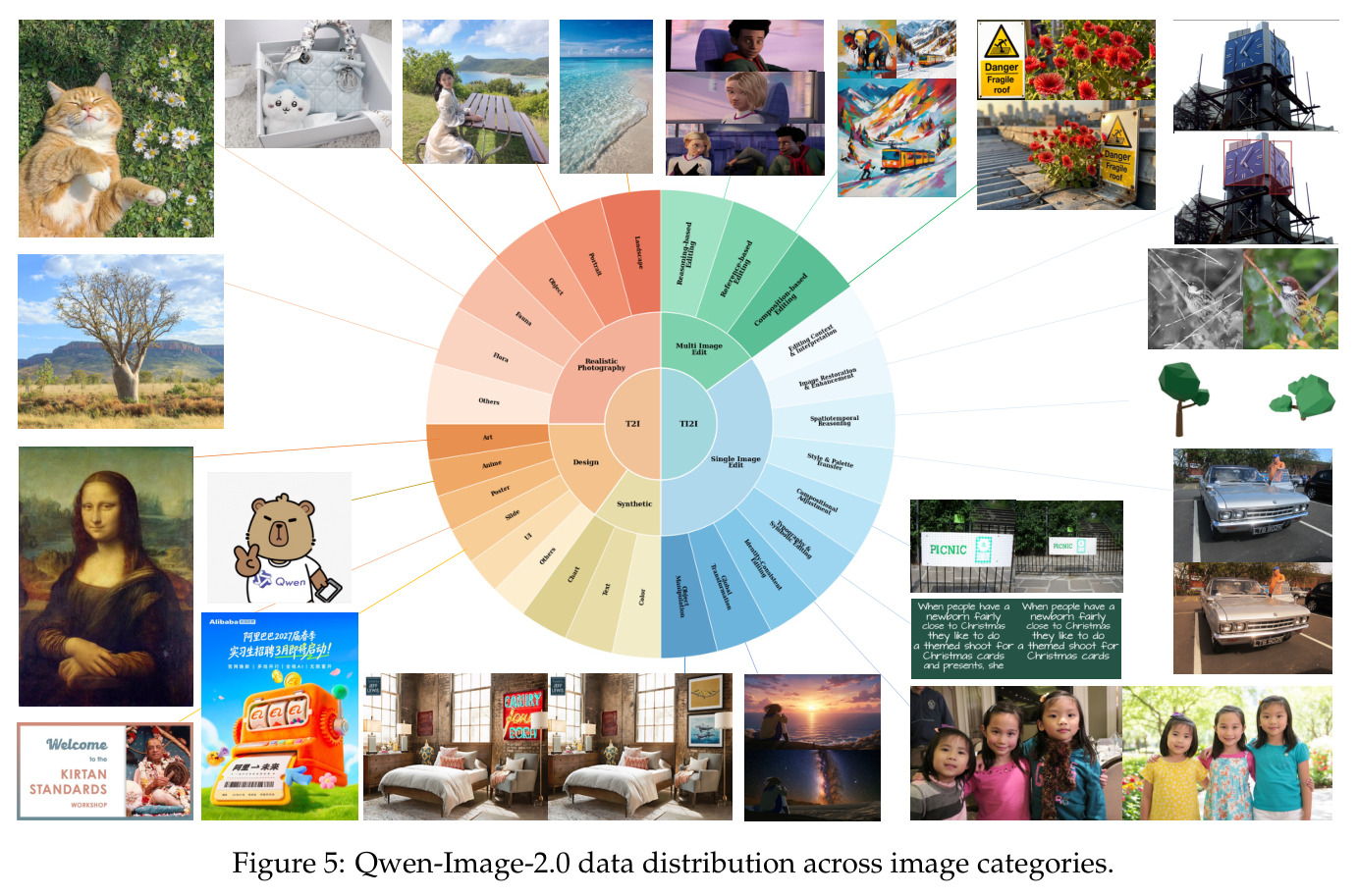 Qwen-Image-2.0数据分布