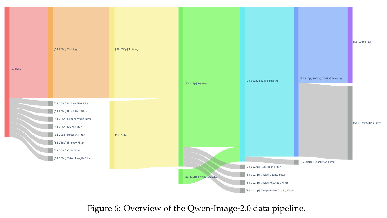 Qwen-Image-2.0数据管道概览