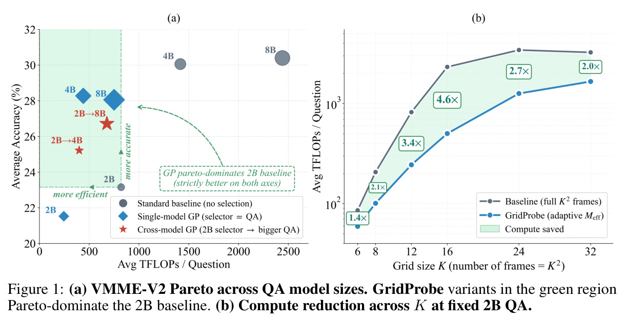 VMME-V2 Pareto across QA model sizes / Compute reduction across K at fixed 2B QA