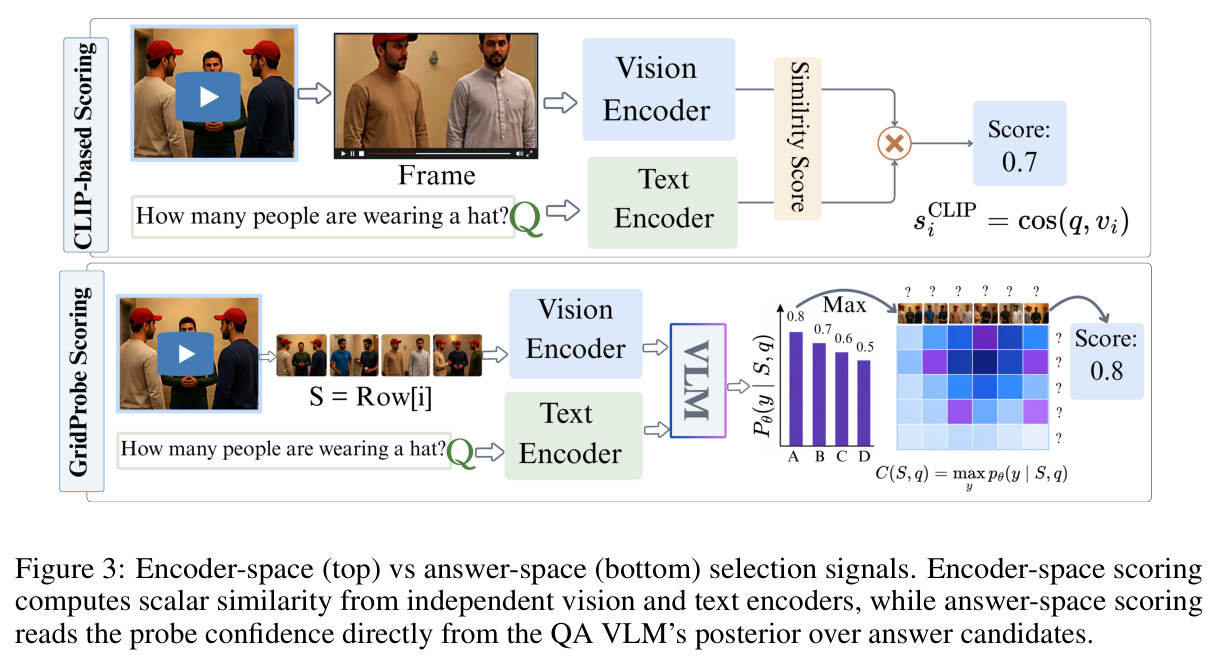 Encoder-space vs answer-space selection signals