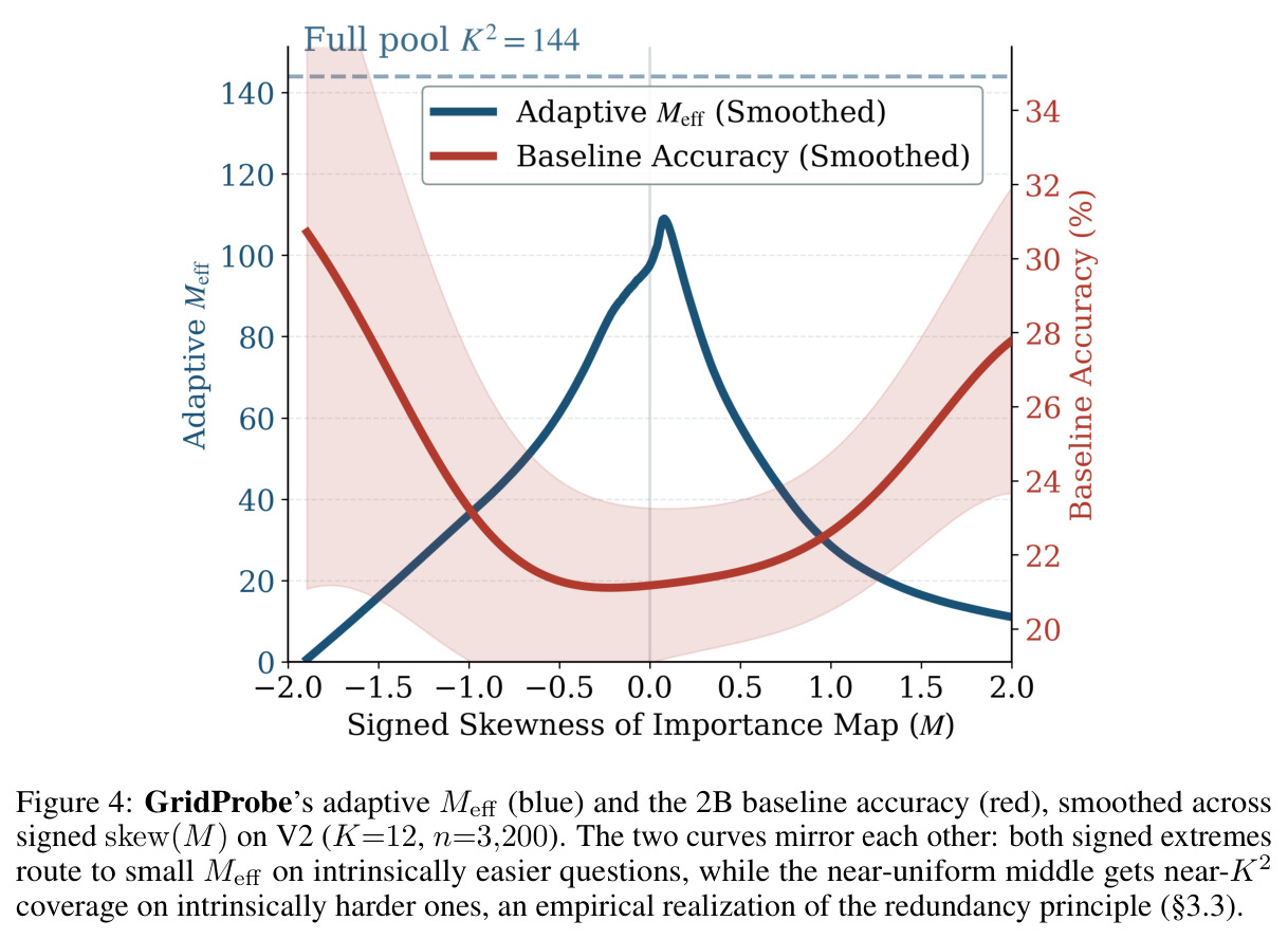 GridProbe's adaptive Meff (blue) and the 2B baseline accuracy (red), smoothed across signed skew(M) on V2 (K=12, n=3200)