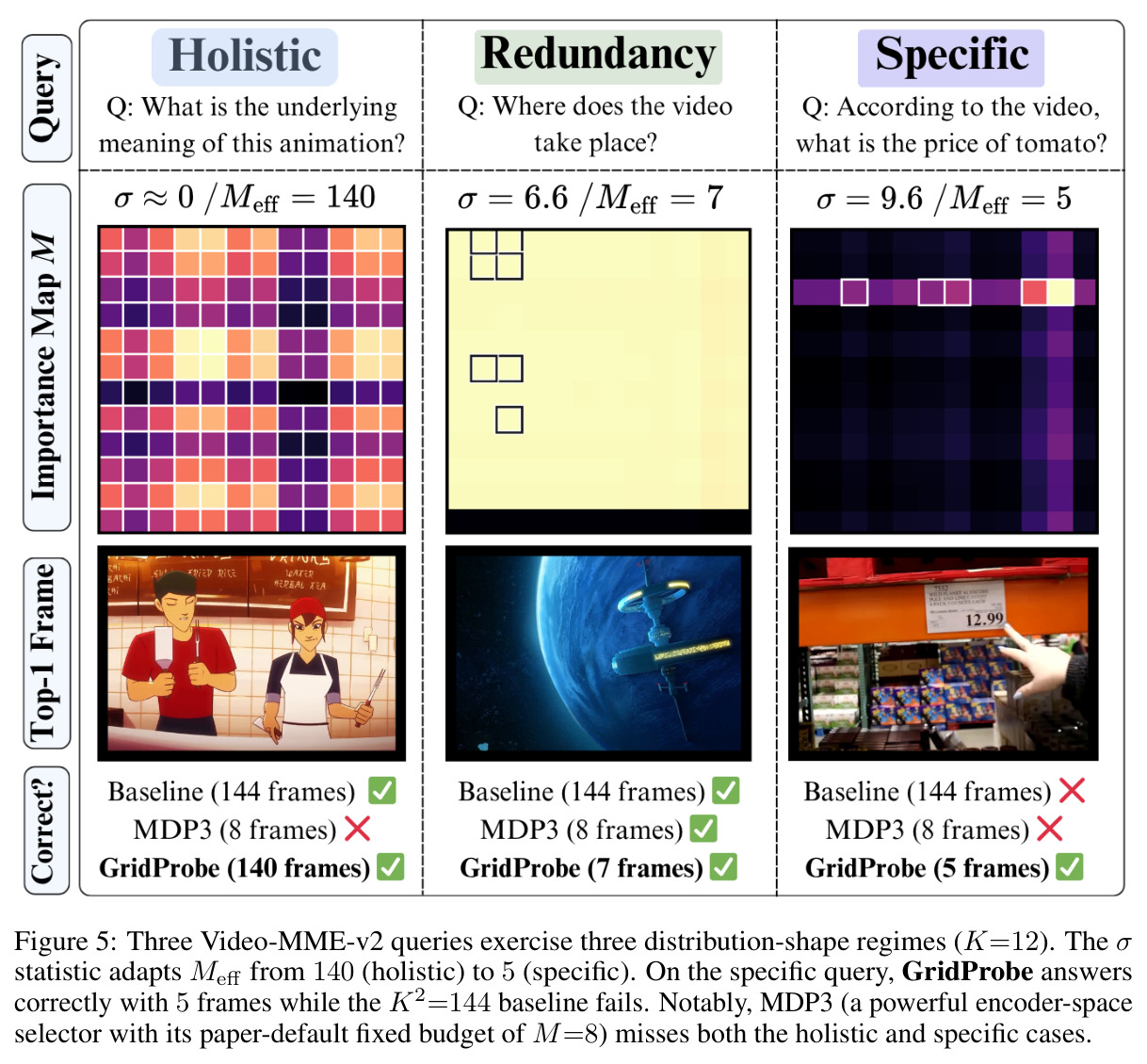 Three Video-MME-v2 queries exercise three distribution-shape regimes