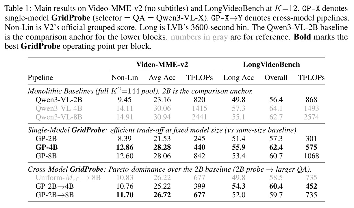 Main results on Video-MME-v2 (no subtitles) and LongVideoBench at K=12