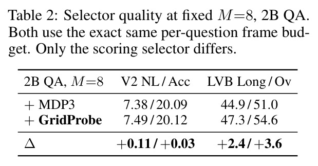 Selector quality at fixed M=8, 2B QA