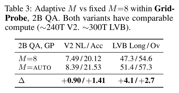 Adaptive M vs fixed M=8 within GridProbe, 2B QA