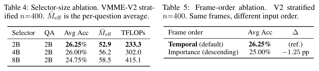 Selector-size ablation on V2 (n=400)