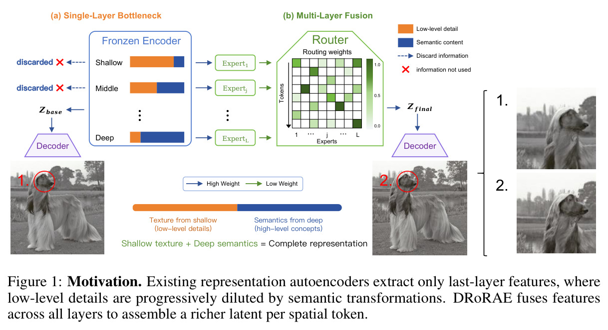 Motivation - Single-Layer Bottleneck vs Multi-Layer Fusion