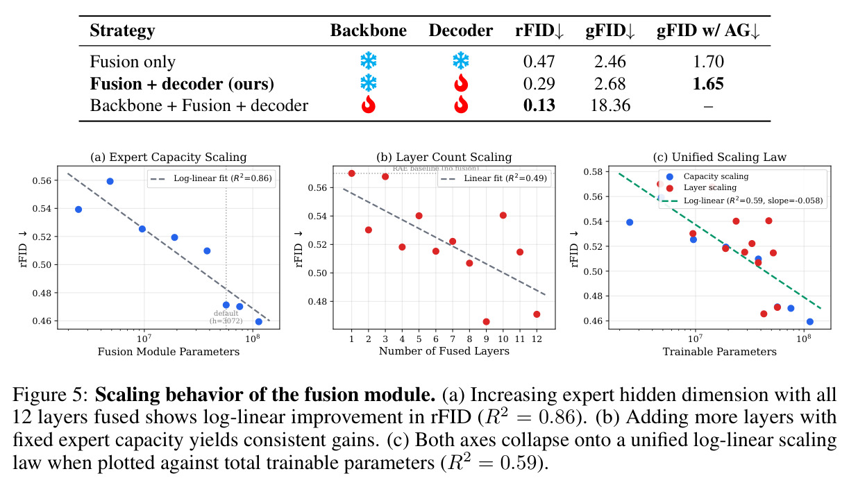 Scaling Behavior of the Fusion Module (a) Expert Capacity Scaling, (b) Layer Count Scaling, (c) Unified Scaling Law