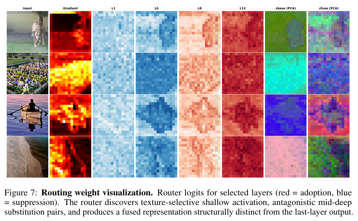 Routing Weight Visualization - Router Logits for Selected Layers