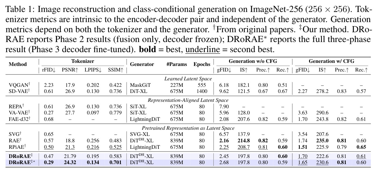 Image Reconstruction and Class-Conditional Generation on ImageNet-256