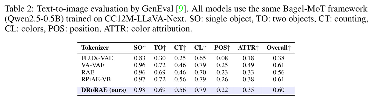 Text-to-Image Evaluation by GenEval