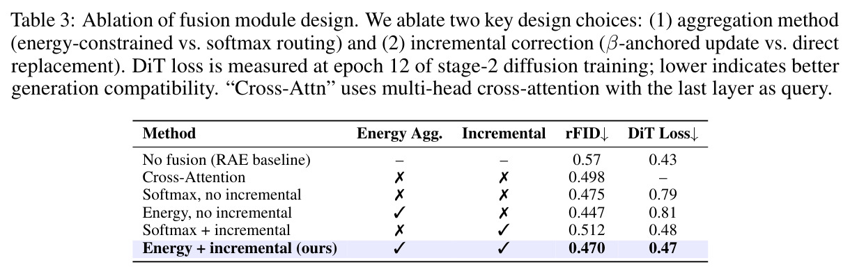 Ablation of Fusion Module Design