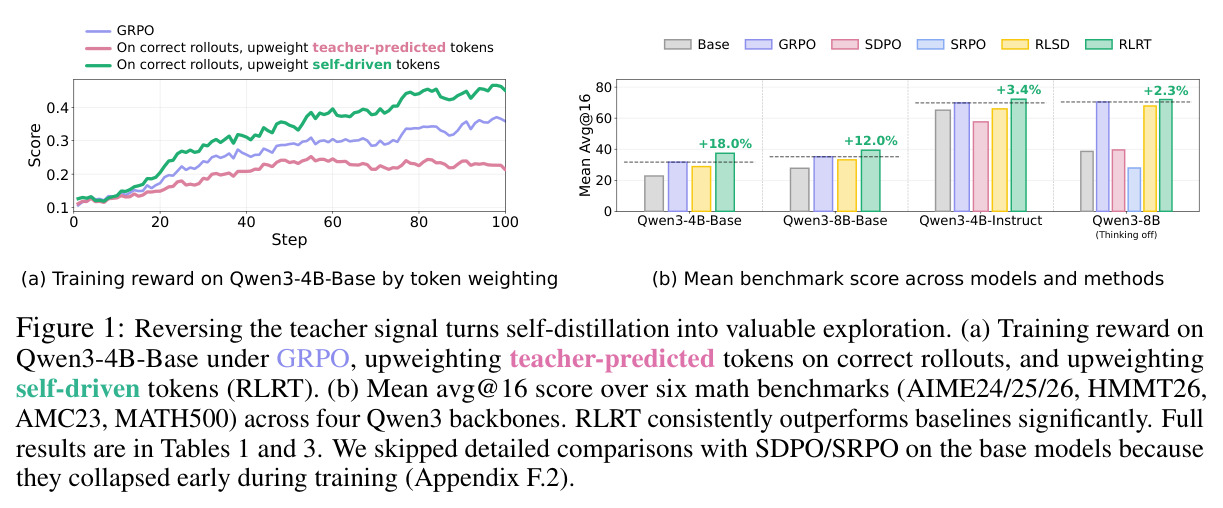 Reversing the teacher signal turns self-distillation into valuable exploration. (a) Training reward on Qwen3-4B-Base under GRPO, upweighting teacher-predicted tokens on correct rollouts, and upweighting self-driven tokens (RLRT). (b) Mean avg@16 score over six math benchmarks across four Qwen3 backbones.