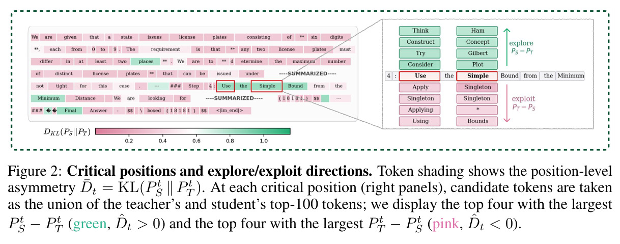 Critical positions and explore/exploit directions. Token shading shows the position-level asymmetry $\bar{D}_t = \mathrm{KL}(P^S_t \| P^T_t)$. At each critical position, candidate tokens are the union of teacher and student top-100; we display the top four with largest $P^S_t - P^T_t$ (green, $\hat{D}_t > 0$) and top four with largest $P^T_t - P^S_t$ (pink, $\hat{D}_t < 0$).