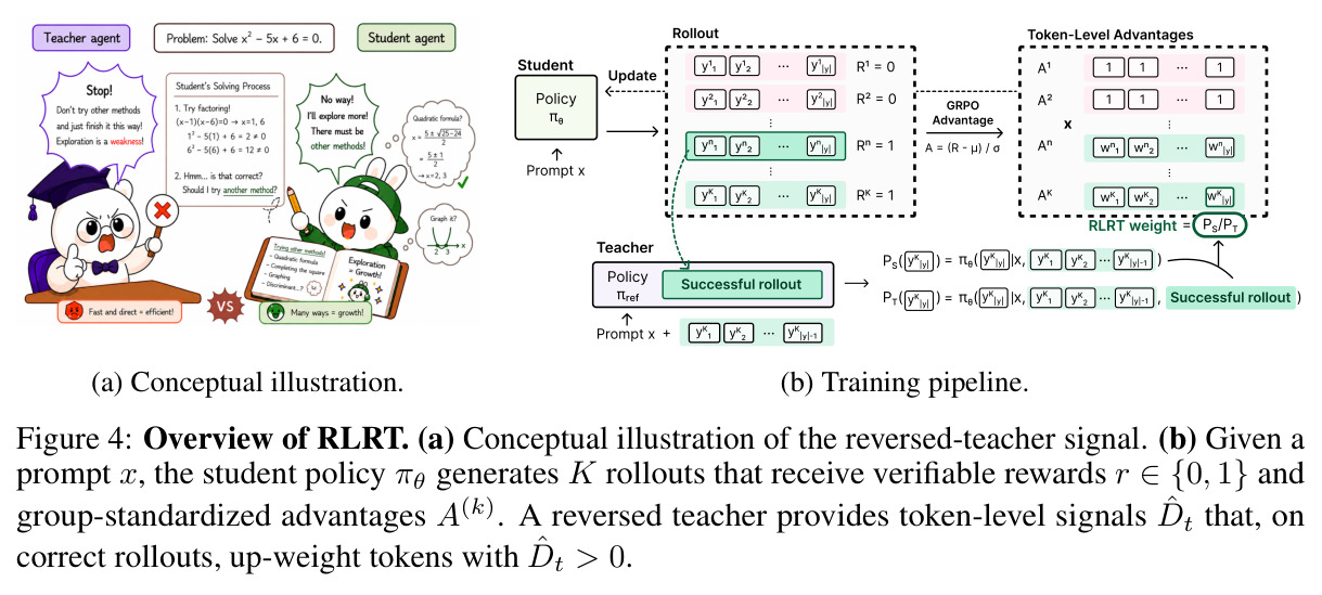 Overview of RLRT. (a) Conceptual illustration of the reversed-teacher signal. (b) Training pipeline: given prompt x, student policy $\pi_\theta$ generates K rollouts with verifiable rewards and group-standardized advantages, a reversed teacher provides token-level signals $\hat{D}_t$ that up-weight tokens with $\hat{D}_t > 0$ on correct rollouts.