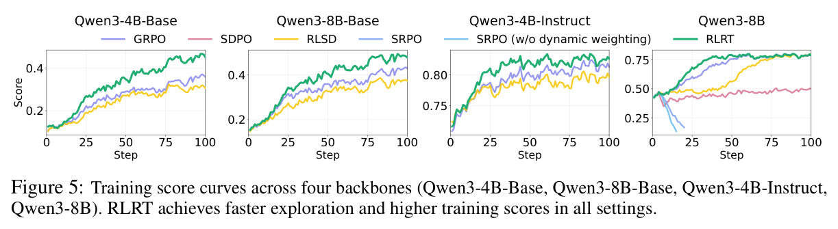 Training score curves across four backbones (Qwen3-4B-Base, Qwen3-8B-Base, Qwen3-4B-Instruct, Qwen3-8B).