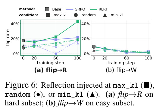 Reflection injected at max_kl (■), random (•), or min_kl (▲). (a) flip→R on hard subset; (b) flip→W on easy subset.
