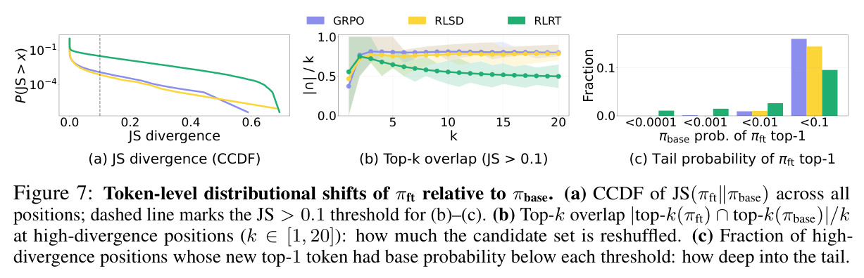 Token-level distributional shifts of $\pi_{ft}$ relative to $\pi_{base}$. (a) CCDF of JS$(\pi_{ft}\|\pi_{base})$; (b) Top-k overlap at JS>0.1 positions; (c) Tail probability of $\pi_{ft}$ top-1.