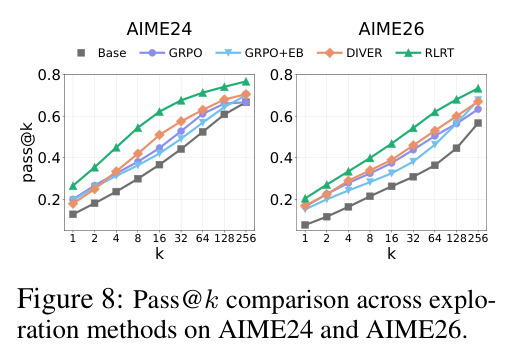 Pass@k comparison across exploration methods on AIME24 and AIME26.