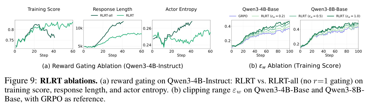 RLRT ablations. (a) reward gating on Qwen3-4B-Instruct: RLRT vs. RLRT-all (no r=1 gating) on training score, response length, and actor entropy. (b) clipping range $\varepsilon_w$ on Qwen3-4B/8B-Base, with GRPO as reference.