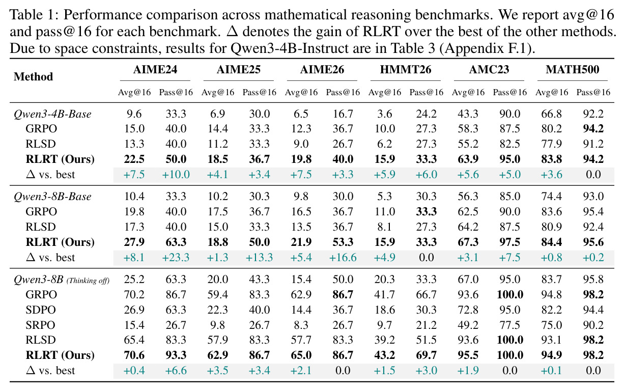 Performance comparison across mathematical reasoning benchmarks. avg@16 and pass@16 on AIME24/25/26, HMMT26, AMC23, MATH500 for GRPO/SDPO/RLSD/SRPO/RLRT across Qwen3-4B-Base, Qwen3-8B-Base, Qwen3-8B (Thinking off).