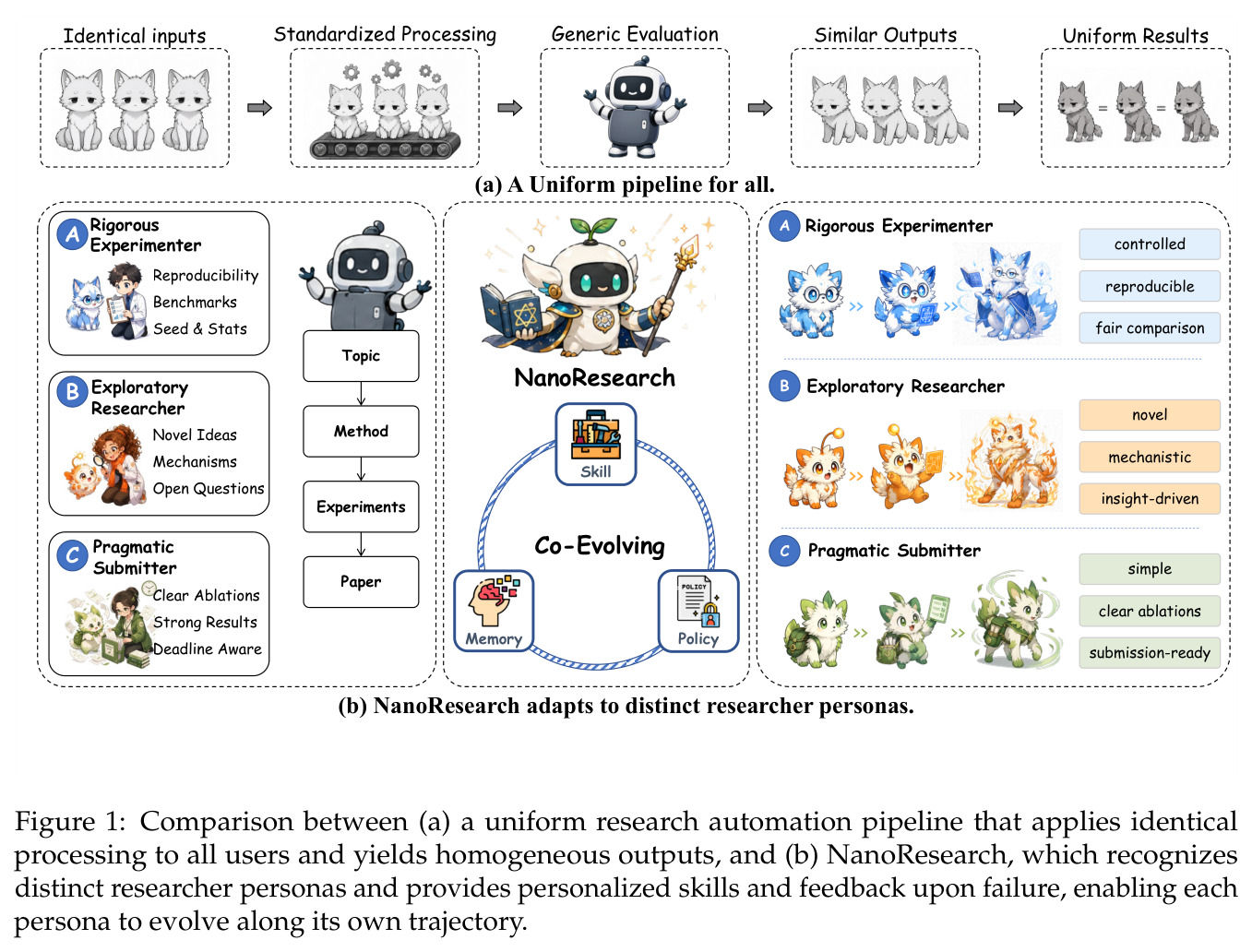Comparison between (a) a uniform research automation pipeline that applies identical processing to all users and yields homogeneous outputs, and (b) NanoResearch, which recognizes distinct researcher personas and provides personalized skills and feedback upon failure, enabling each persona to evolve along its own trajectory.