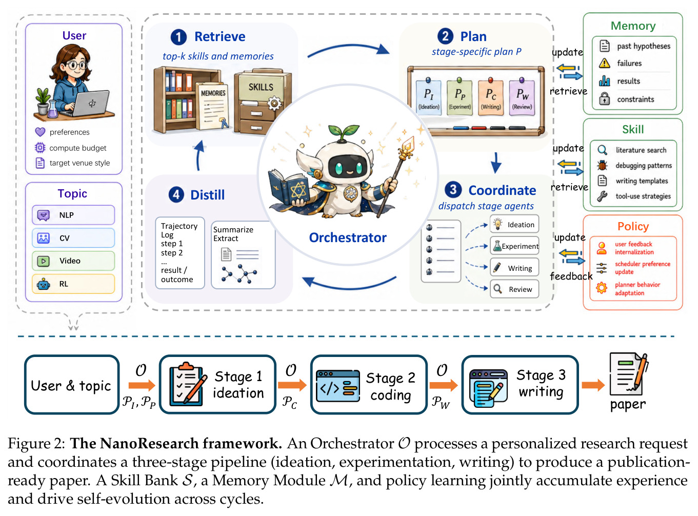 The NanoResearch framework. An Orchestrator O processes a personalized research request and coordinates a three-stage pipeline (ideation, experimentation, writing) to produce a publication-ready paper. A Skill Bank S, a Memory Module M, and policy learning jointly accumulate experience and drive self-evolution across cycles.