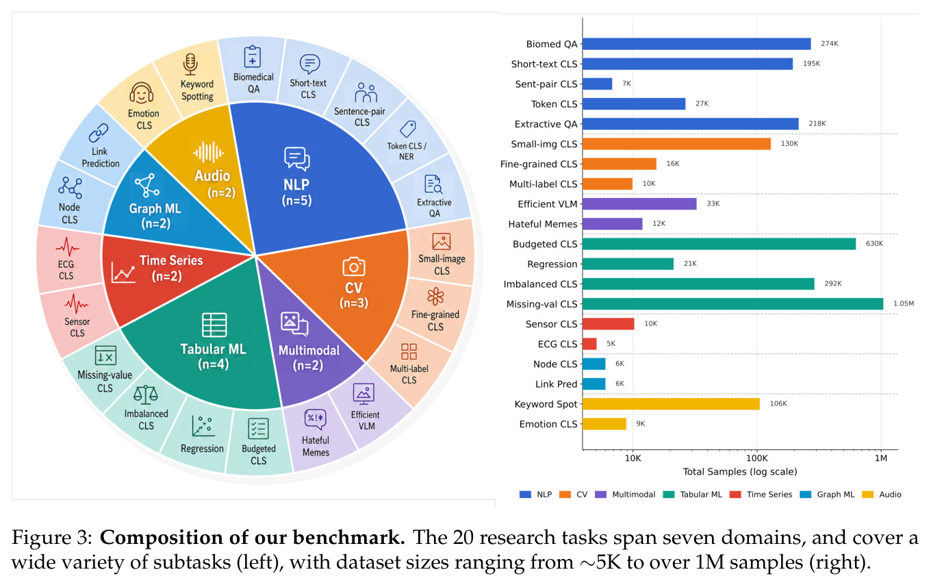 Composition of our benchmark. The 20 research tasks span seven domains, and cover a wide variety of subtasks (left), with dataset sizes ranging from ∼5K to over 1M samples (right).